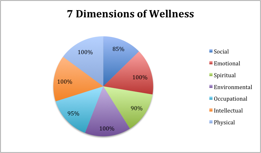 7 Dimensions Of Wellness